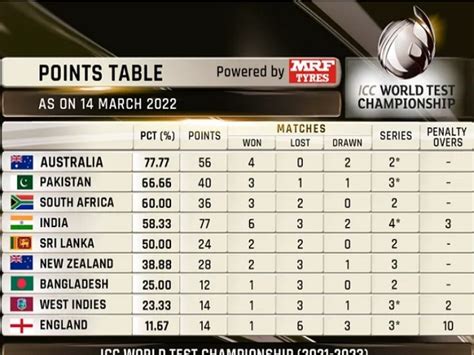 cricbuzz wtc points table 2024|World Test Championship (WTC) Points Table 2023.